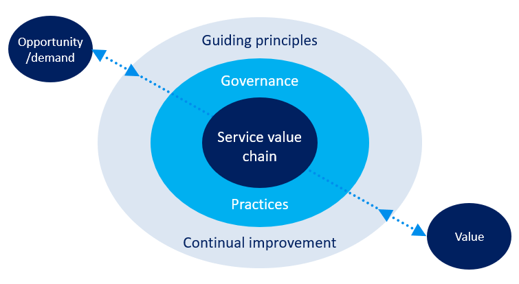 ITSM-ITIL