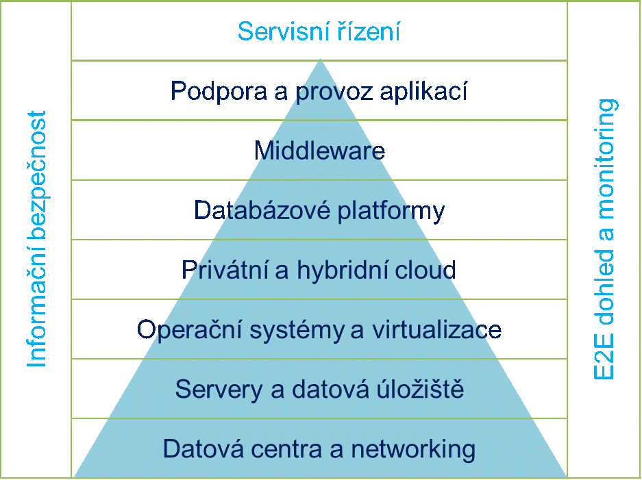 Komplexní služby provozu IT