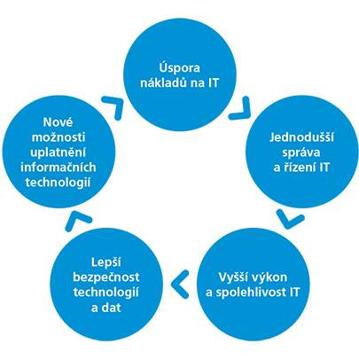 O2_EBS_schemata_OPTIMALIZACE_IT_a O2_EBS_schemata_OPTIMALIZACE_IT_a
