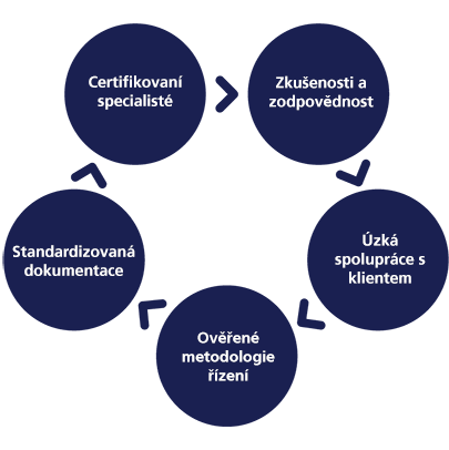 O2_EBS_schemata_PROJEKTOVE_RIZENI_CZ-1