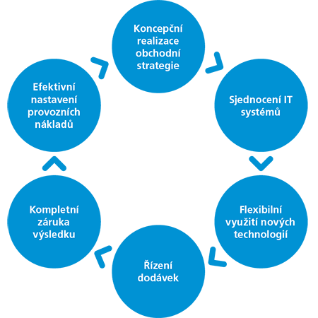 O2_EBS_schemata_SYSTEMOVA_INTEGRACE_a