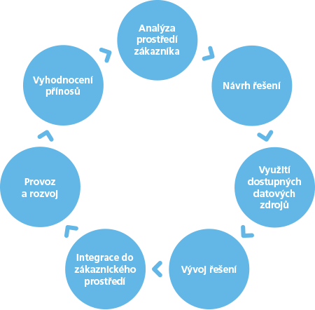vyvoj-a-provoz-aplikaci-schema vyvoj-a-provoz-aplikaci-schema