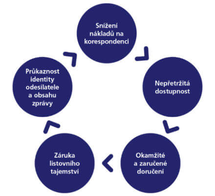 ČP_ISDS-diagram ČP_ISDS-diagram
