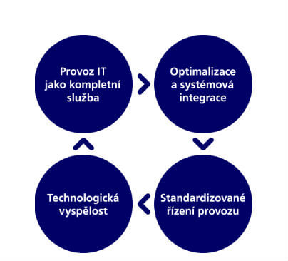 RL_Provoz-IT_diagram